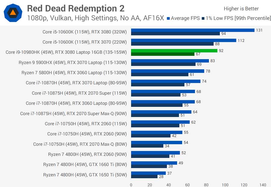 بررسی کارت گرافیک لپ تاپی RTX 3080